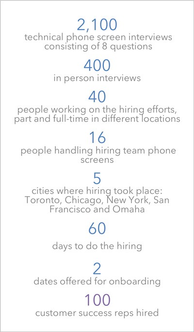 100-hires-60-days