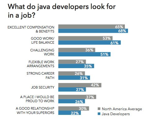 java developers preferences work