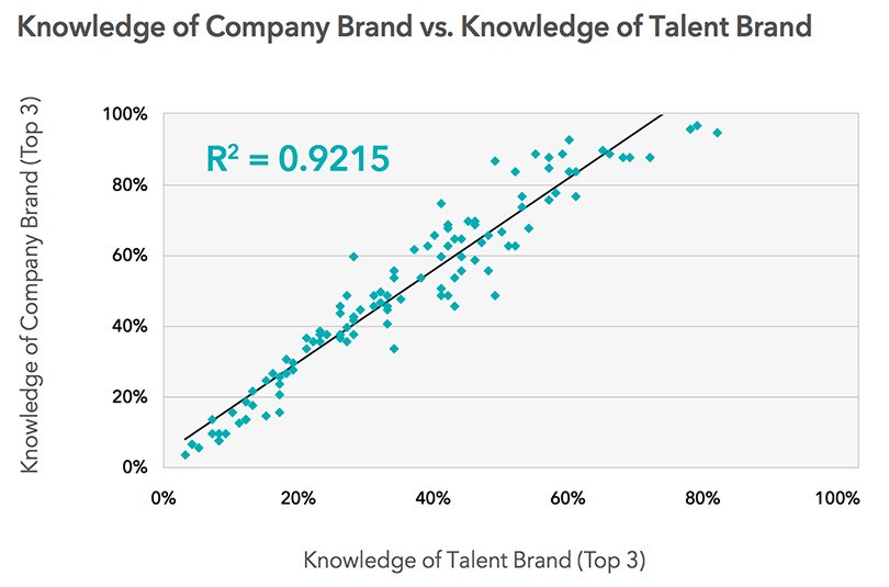 company-brand-talent-brand-correlation