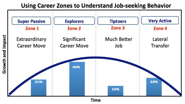 career zones lou adler
