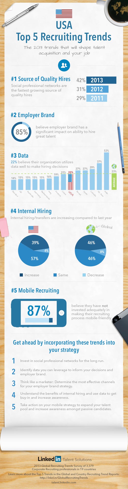 top-recruiting-trends-usa-