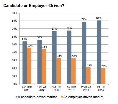 candidate-or-employer-driven-market
