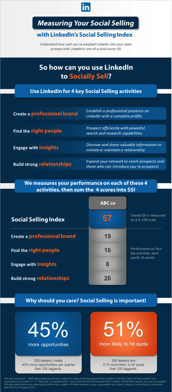 measuring social selling infographic