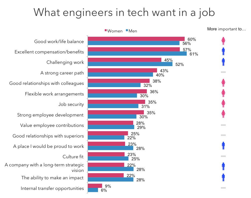 women engineers job priorities