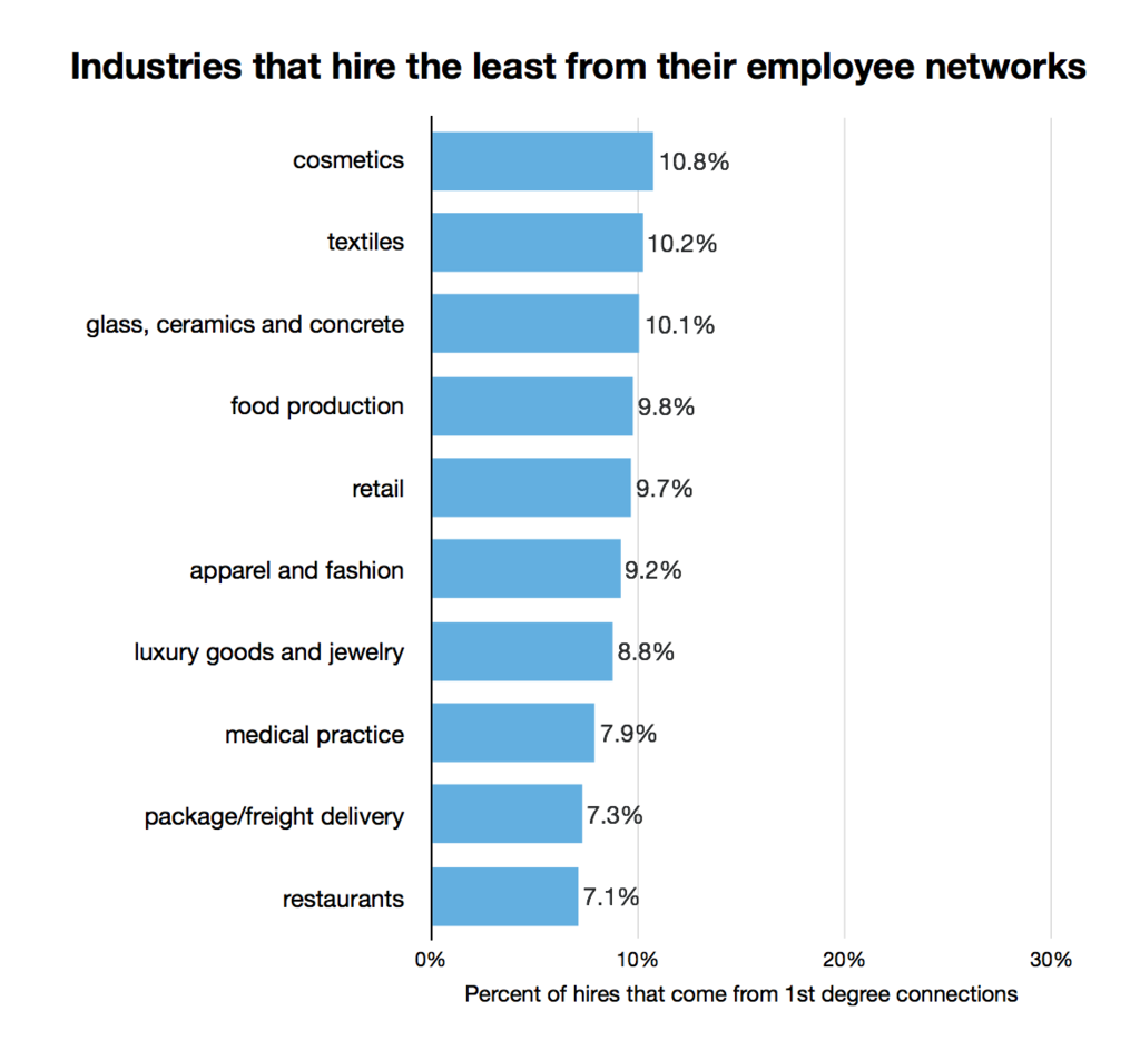 industries-that-higher-least-from-first-degree