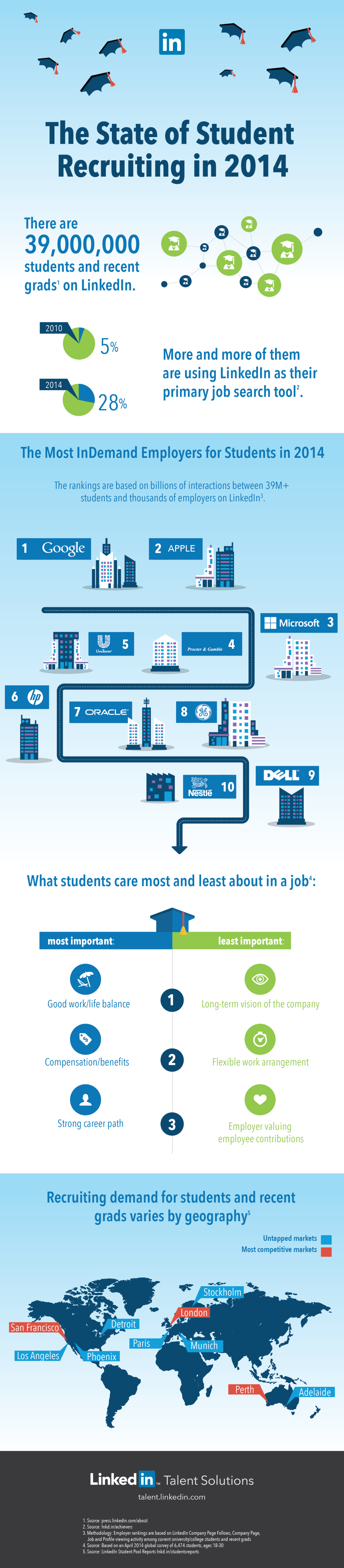 Student Recruiting College Recruiting Infographic