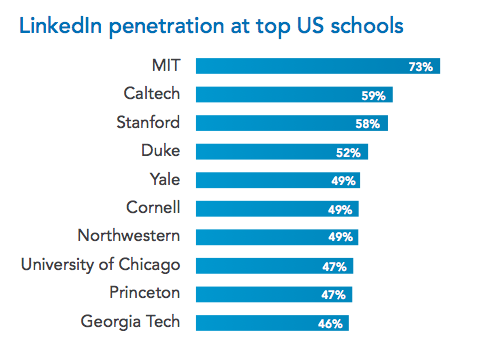 LinkedIn penetration by school
