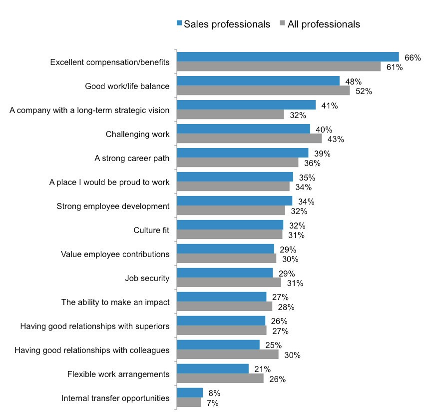 what to sales professionals want in a job