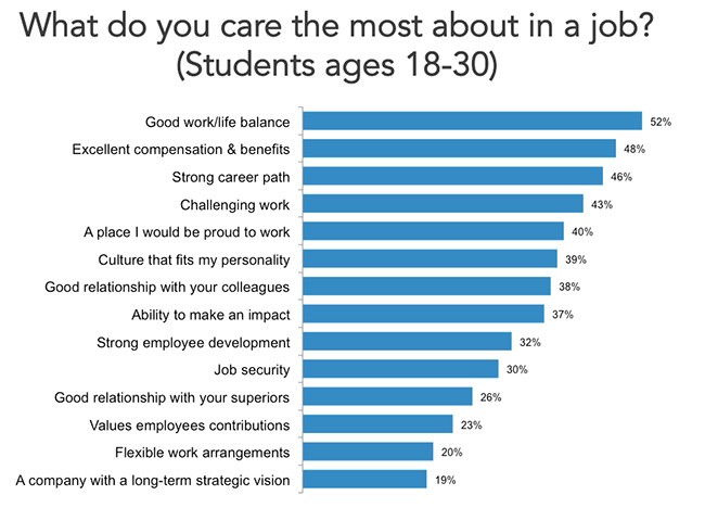 what students care about in a job