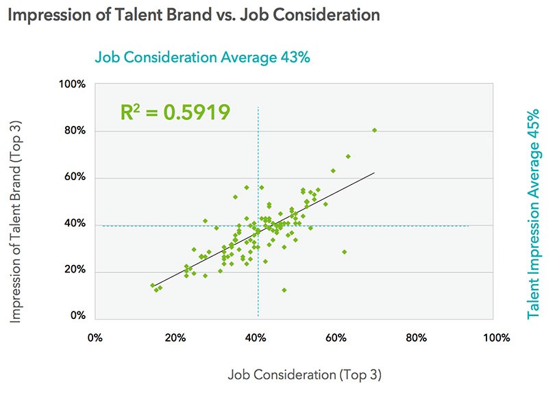 employer brand and jobs consideration correlation