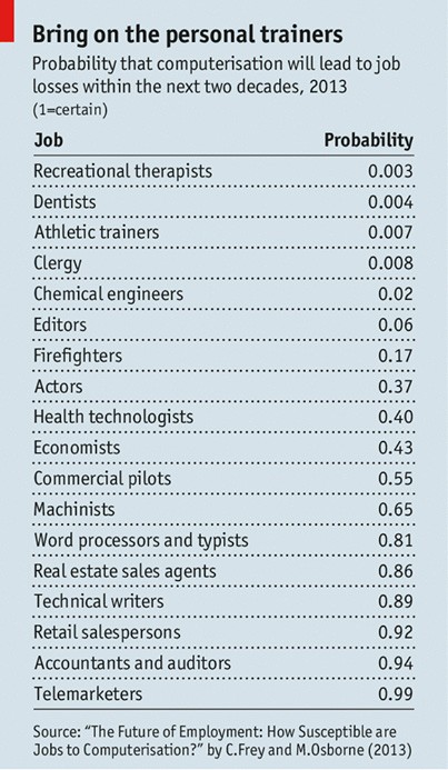 jobs that are least and most likely to be replaced by machines computers