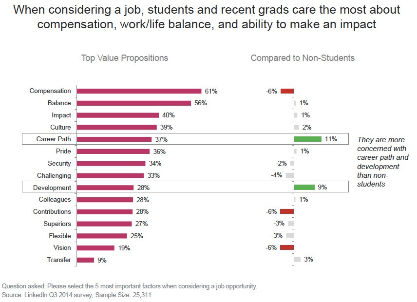 what students are looking for in a job