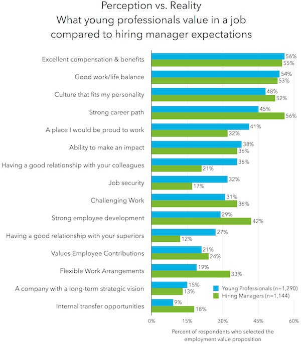 what students want in a job young professionals