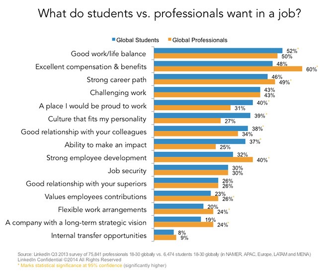 what do students want in a job