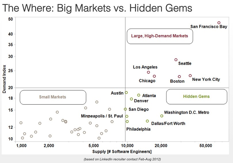 hidden gems vs big markets