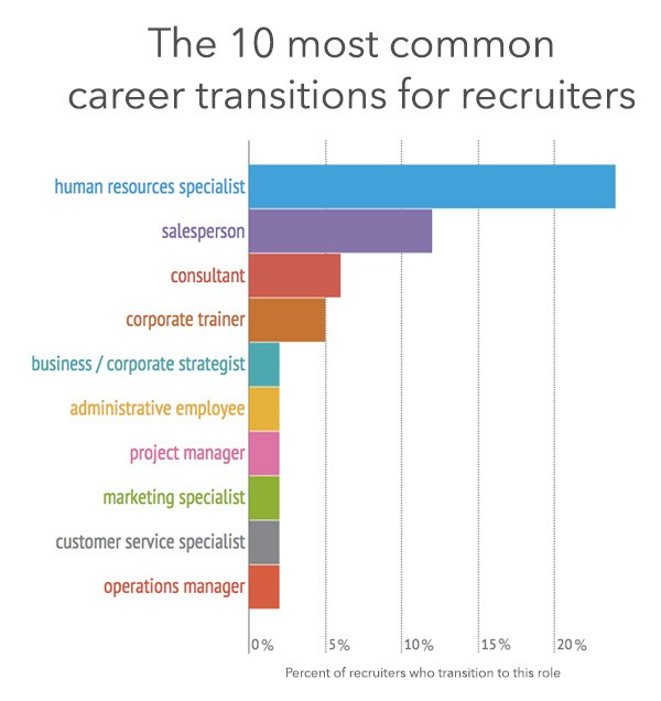 common recruiter career transitions