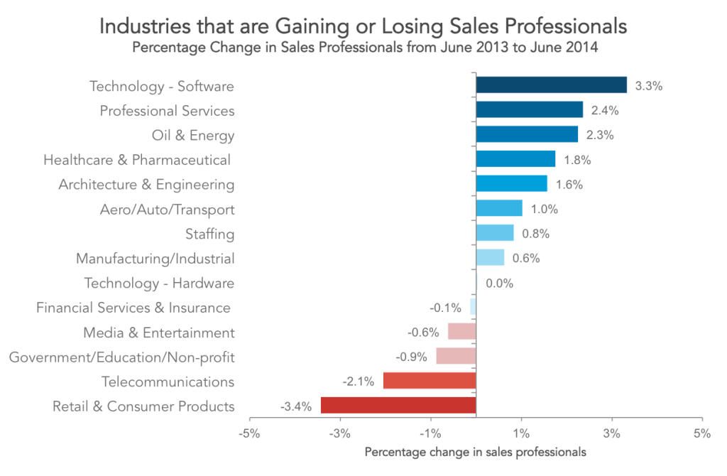 Pct Sales Industry