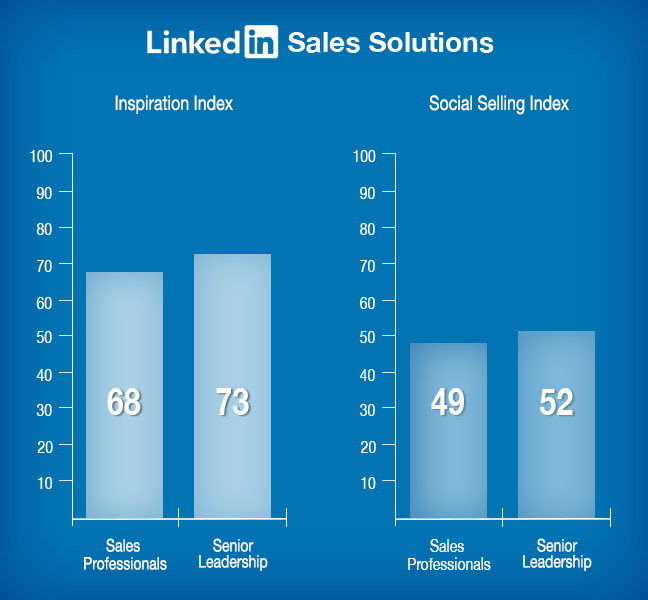 Linkedin-Sales-Solutions-SSI-Inspiration