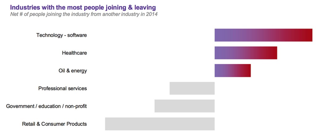 industries-more-people-are-joining-and-leaving