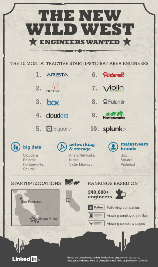 Most interesting start-ups for Silicon Valley engineers