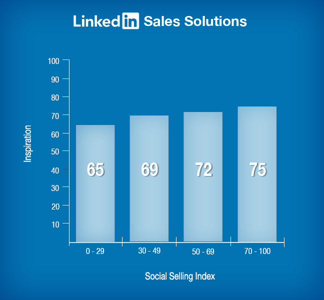linkedin-sales-solutions-SSI
