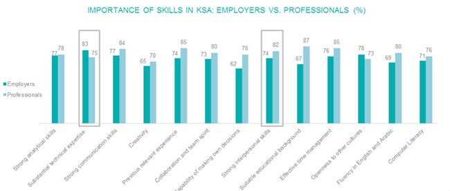skills-in-KSA