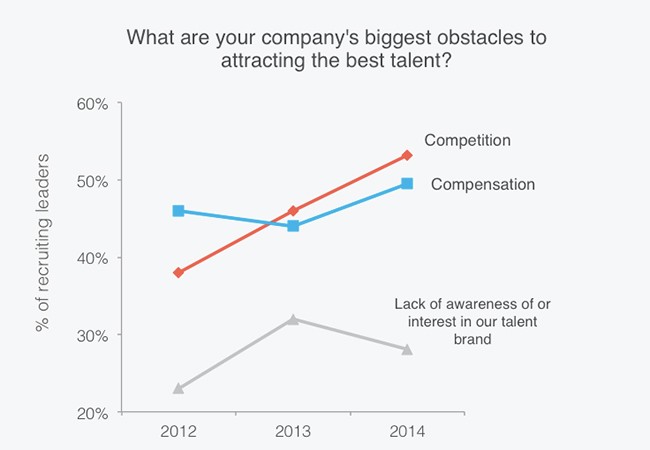 competition is obstacle to hiring