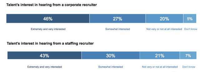 interested-in-hearing-from-corp-vs-staffing