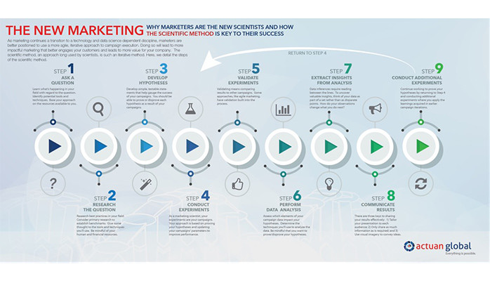 The New Marketing: Using the Scientific Method for Marketing Success