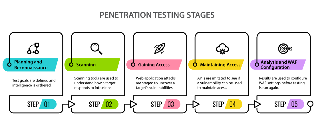 Gaining access. Penetration Testing. Тестирование web-приложений на проникновение. Методика penetration Testing. Pentest.