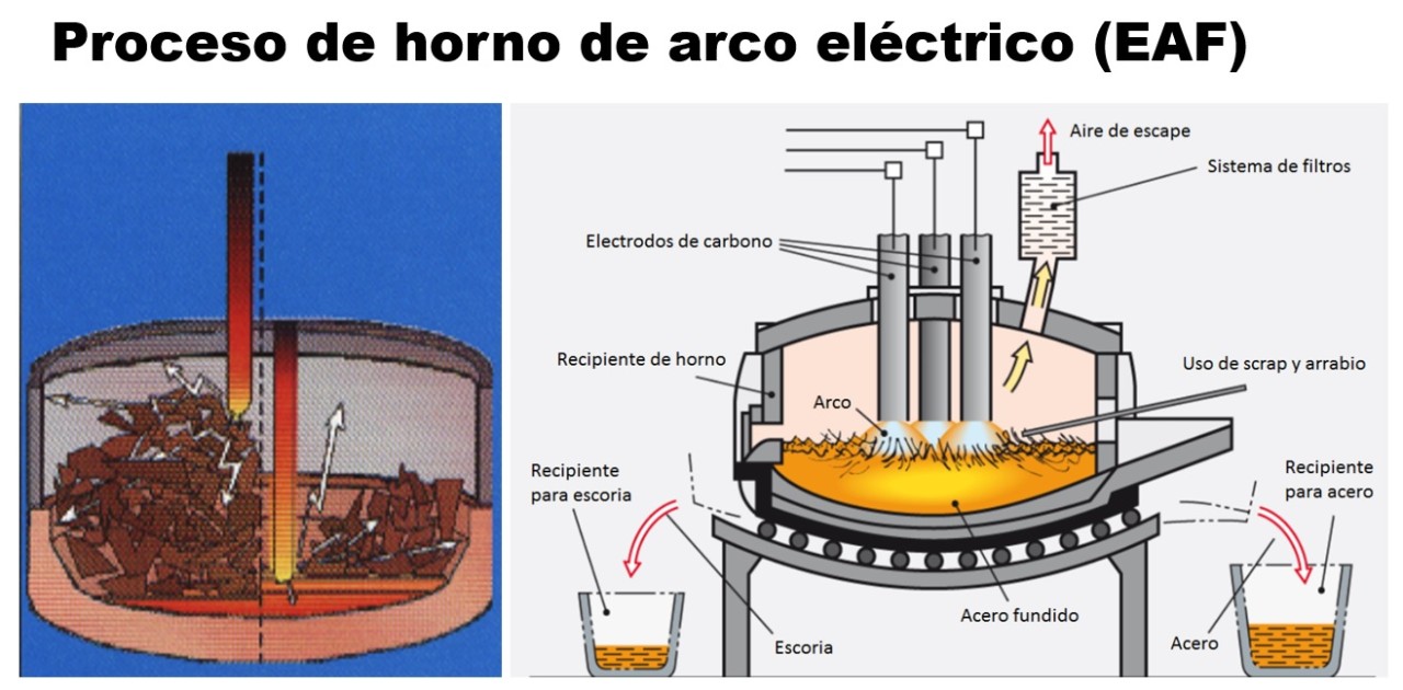 Pasos principales un proceso de horno de arco eléctrico (EAF)