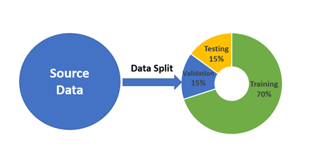 Why do we need data splitting?