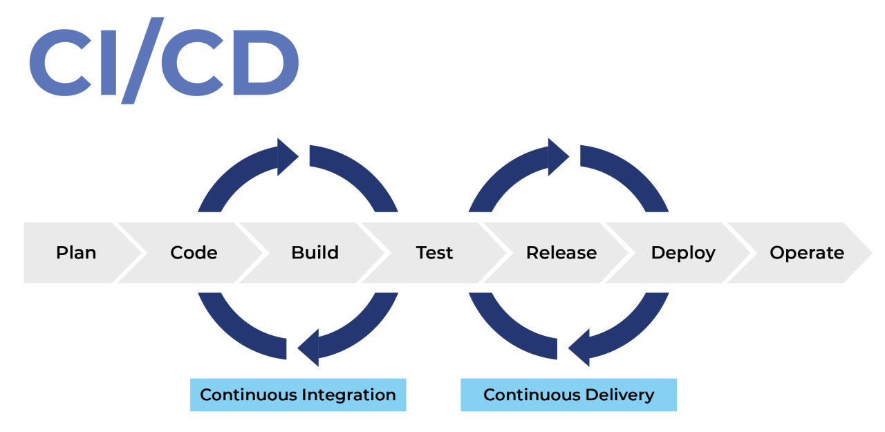 CI/CD What is it and Why is it Important?