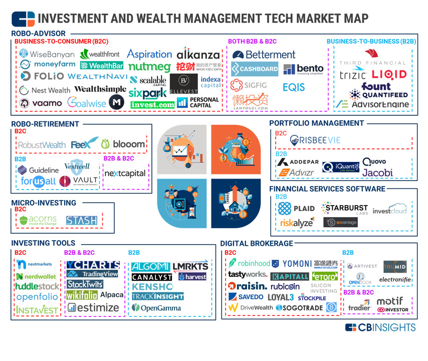 What are the Largest Wealthtech Companies?  