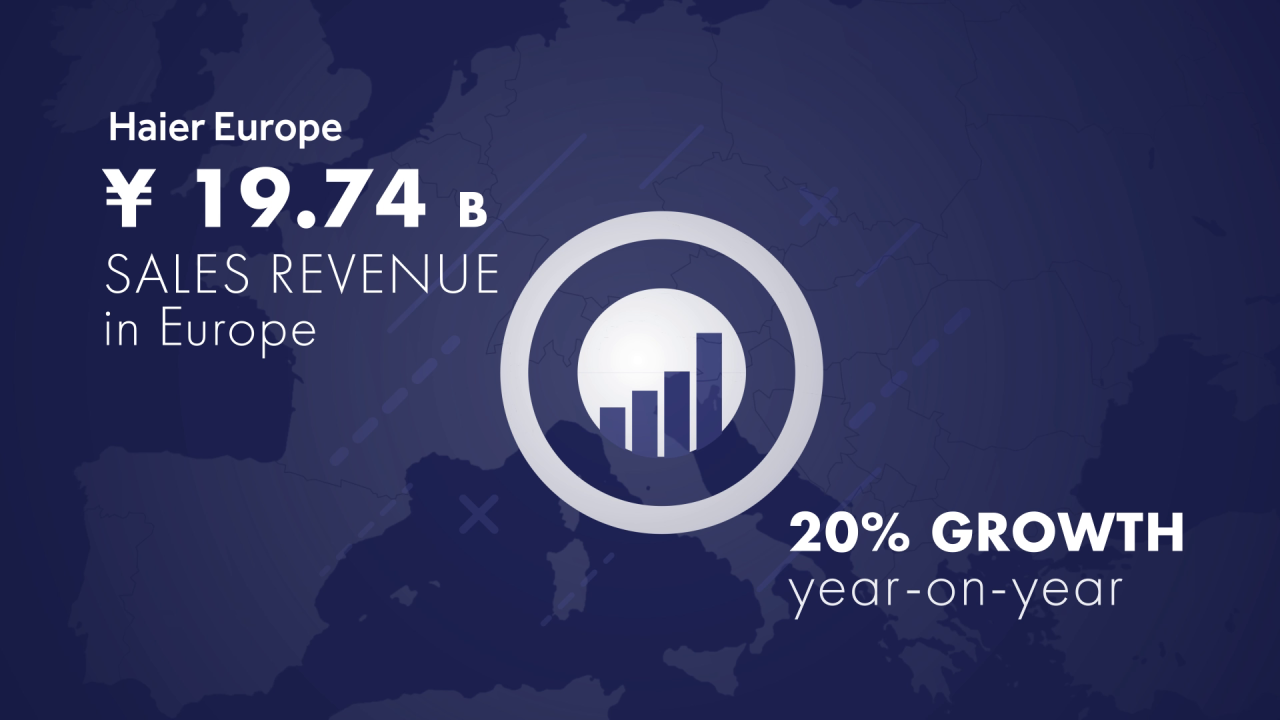 Haier Europe achieves another record turnover and growth!