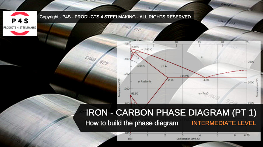 IRON-CARBON PHASE DIAGRAM (PT1) How to build the phase diagram
