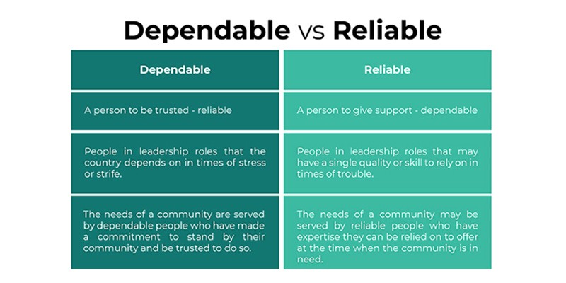 The difference between Reliable and Dependable.