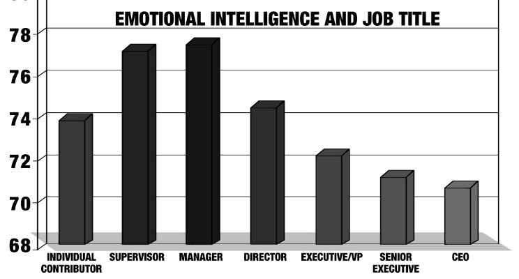 Why Your Boss Lacks Emotional Intelligence