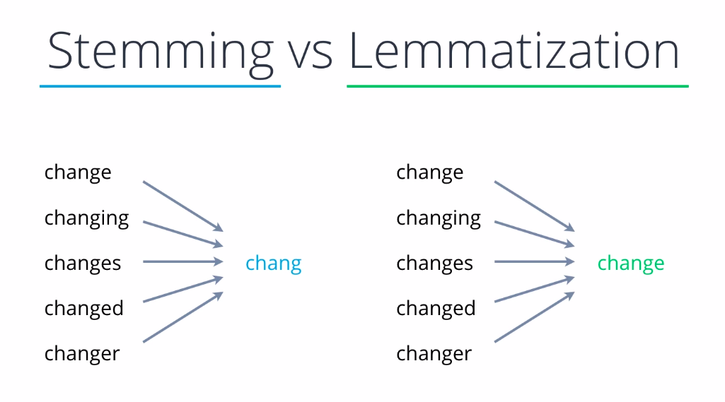 Why are stemming and lemmatization different?