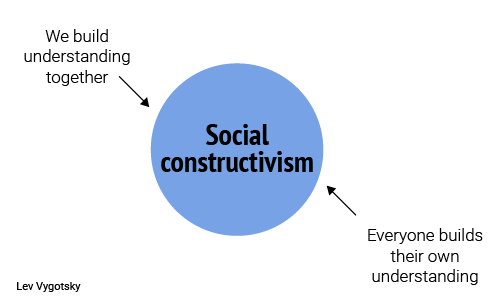 Social Constructivism in Early Childhood Education