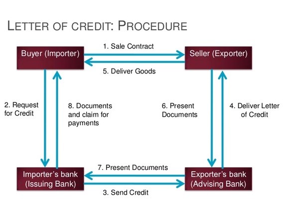 What is Letter of Credit(LC)?