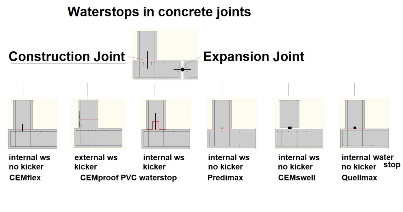 Waterstops in concrete joints