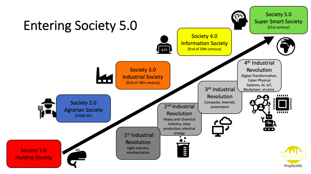 Society 5. Общество 5.0. Общество 5.0 Япония. Стратегия «общество 5.0. Карта Digital developer 2021 PROPTECH.