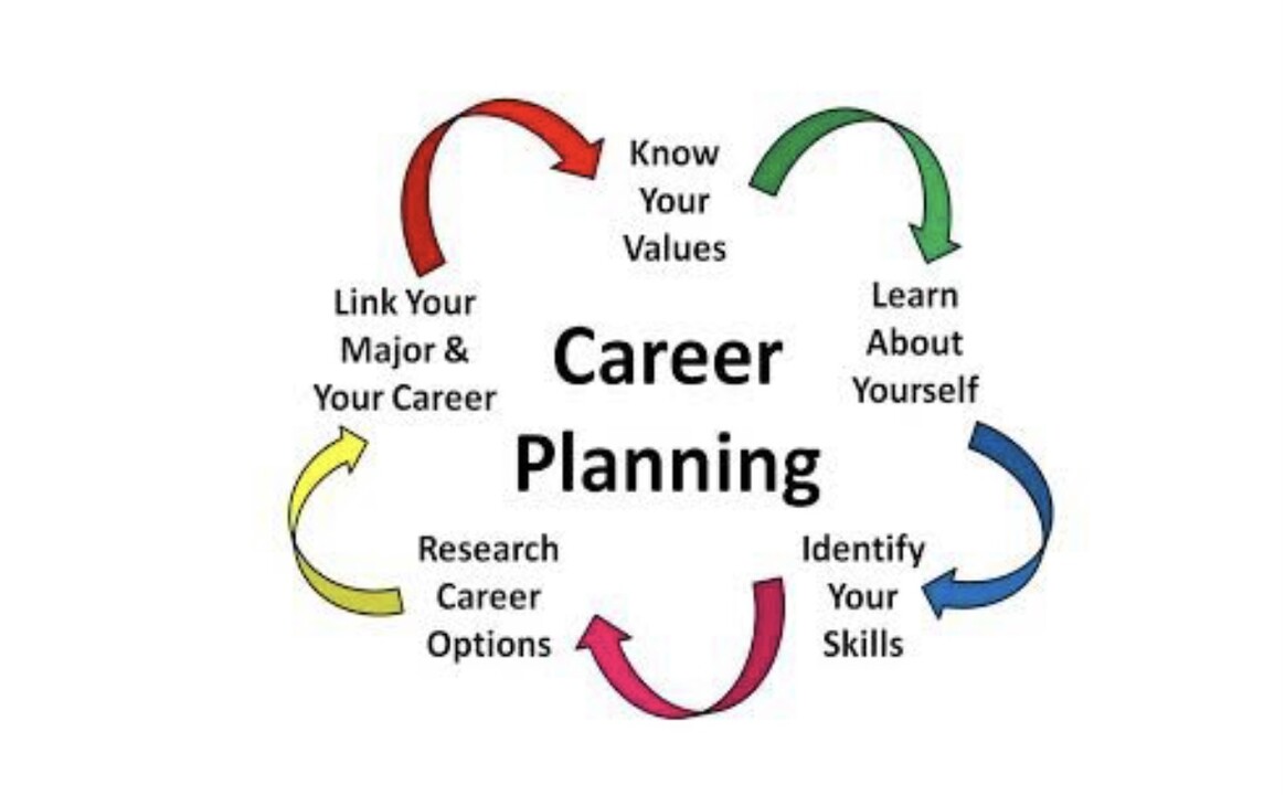 Career Planning Process