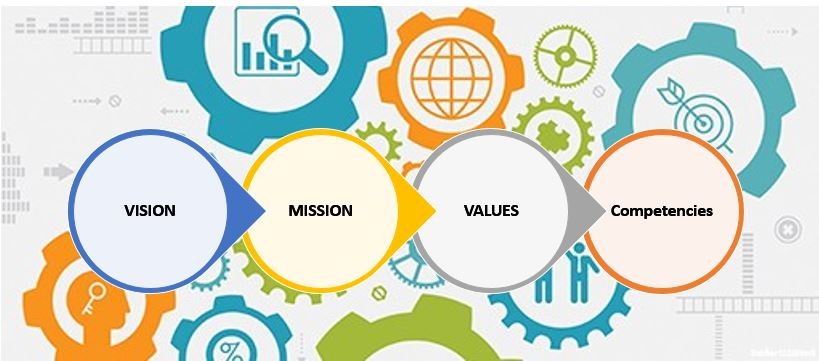 Why Does an Organization need Vision, Mission, Values, and Competencies?