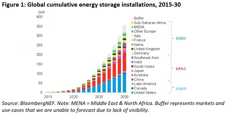 The Global Energy Storage Market May Reach 1 TWh By 2030