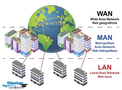 Network Types - LAN, WAN, PAN, CAN, MAN, SAN, WLAN

