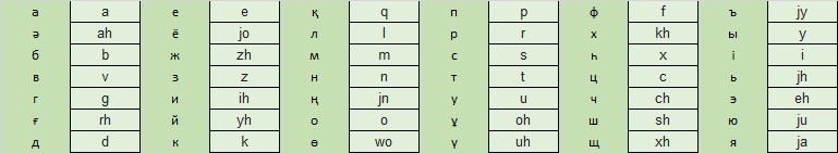 A Proposal for the Reprioritisation of the Principles for Kazakh Alphabet Latinisation