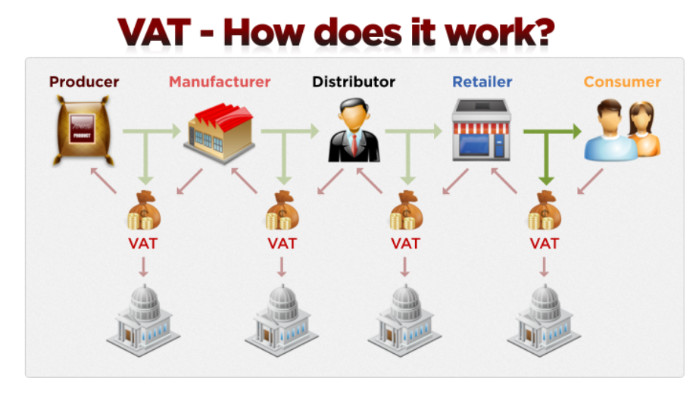 how-does-vat-work-for-a-business-in-the-uae