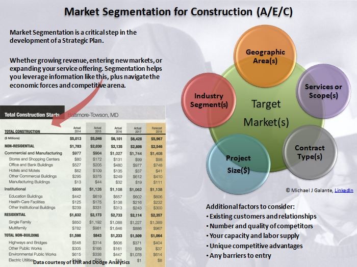 Market Segmentation for Construction (A/E/C)